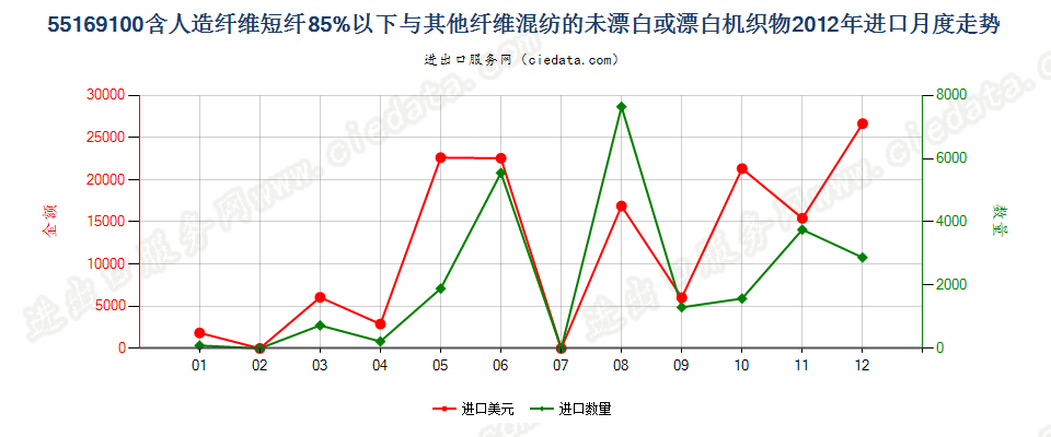 55169100人造短纤＜85%与其他纤维混纺未漂或漂白布进口2012年月度走势图