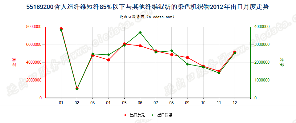 55169200人造纤维短纤＜85%与其他纤维混纺染色布出口2012年月度走势图