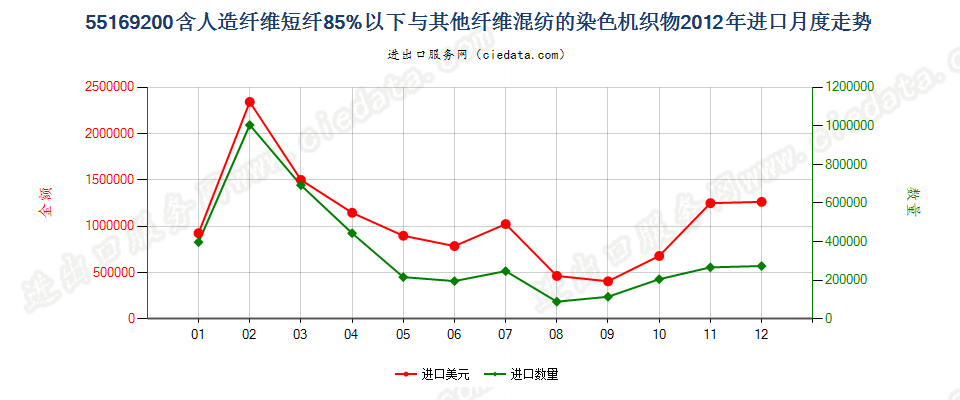 55169200人造纤维短纤＜85%与其他纤维混纺染色布进口2012年月度走势图