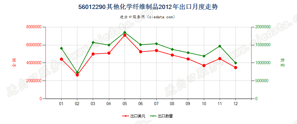 56012290化纤制其他絮胎及其制品出口2012年月度走势图