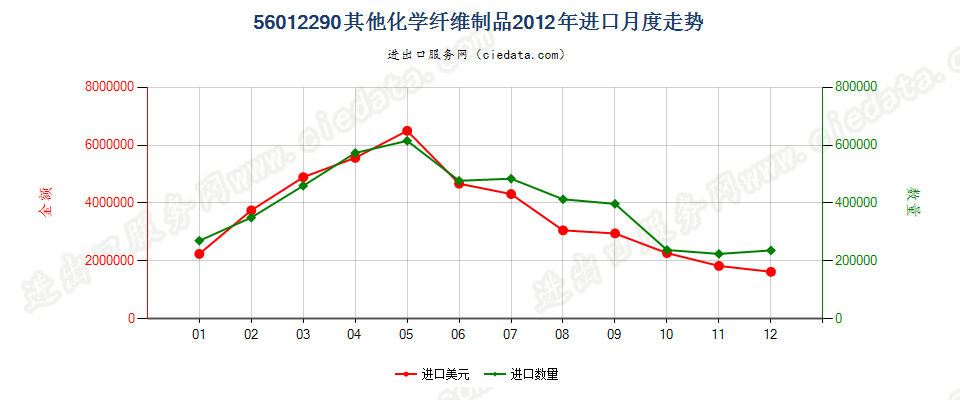 56012290化纤制其他絮胎及其制品进口2012年月度走势图