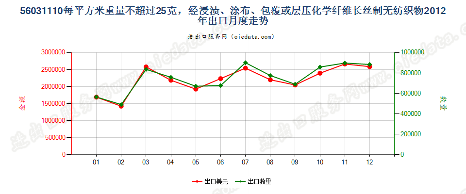 56031110浸涂、覆盖的化纤长丝无纺织物，平米重≤25g出口2012年月度走势图