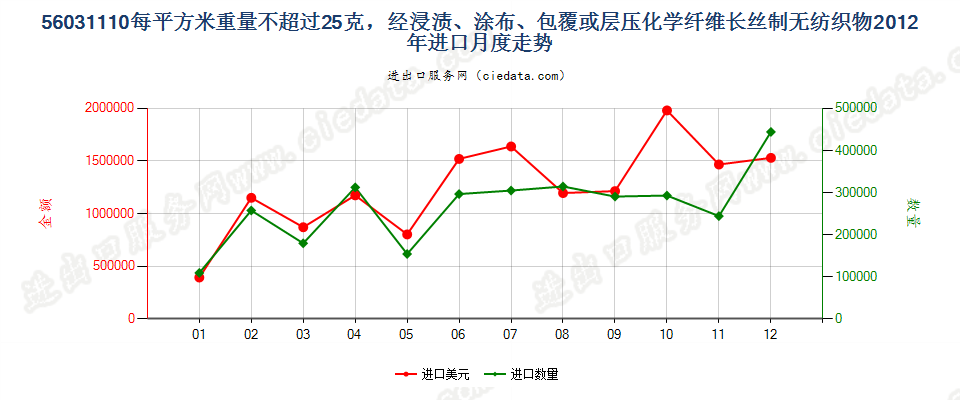 56031110浸涂、覆盖的化纤长丝无纺织物，平米重≤25g进口2012年月度走势图