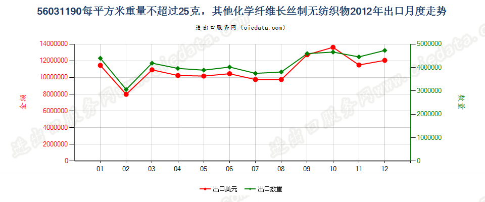 56031190其他化纤长丝制无纺织物，平方米重≤25g出口2012年月度走势图