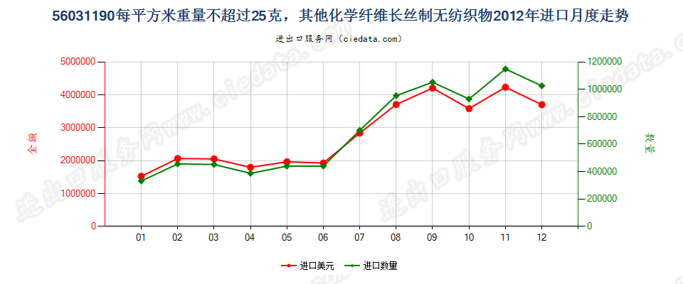 56031190其他化纤长丝制无纺织物，平方米重≤25g进口2012年月度走势图