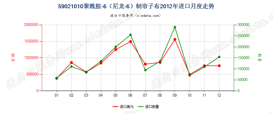 59021010聚酰胺-6（尼龙-6）高强力纱制帘子布进口2012年月度走势图