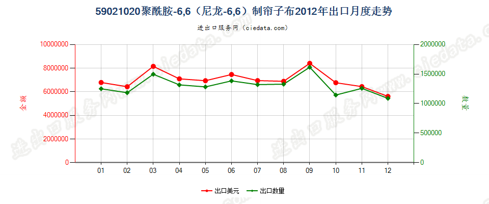 59021020聚酰胺-6，6（尼龙-6，6）高强力纱制帘子布出口2012年月度走势图