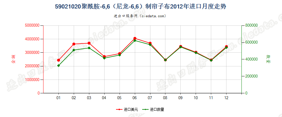 59021020聚酰胺-6，6（尼龙-6，6）高强力纱制帘子布进口2012年月度走势图