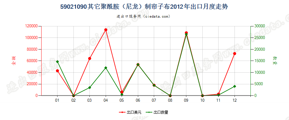 59021090其他尼龙或其他聚酰胺高强力纱制帘子布出口2012年月度走势图