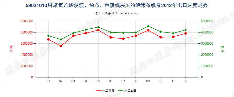 59031010聚氯乙烯浸涂、包覆或层压的绝缘布或带出口2012年月度走势图