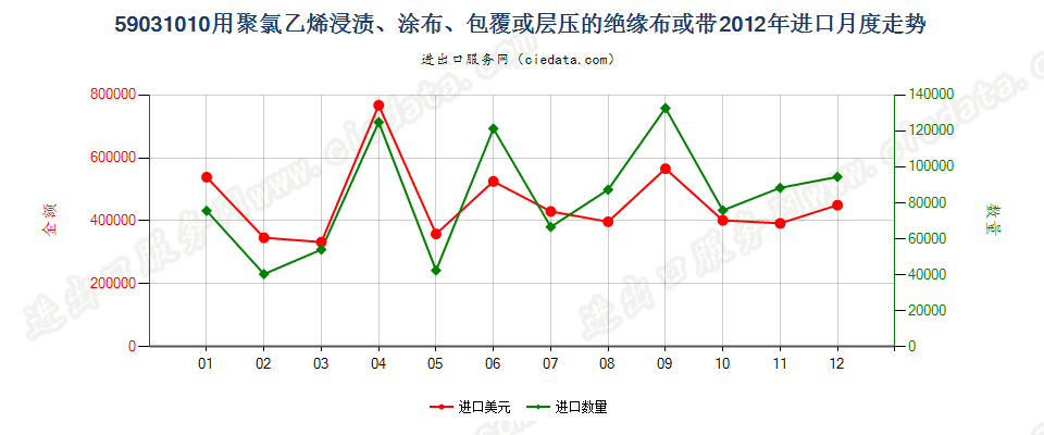 59031010聚氯乙烯浸涂、包覆或层压的绝缘布或带进口2012年月度走势图