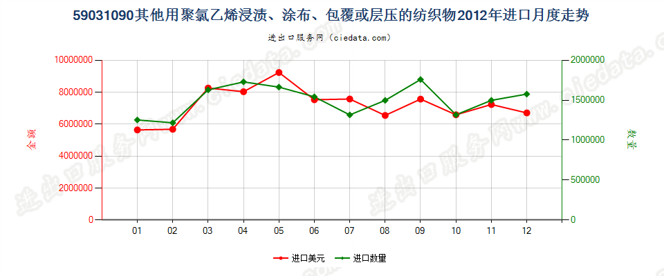 59031090其他聚氯乙烯浸涂、包覆或层压的纺织物进口2012年月度走势图