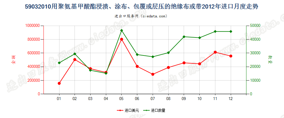 59032010聚氨基甲酸酯浸涂、包覆或层压的绝缘布或带进口2012年月度走势图