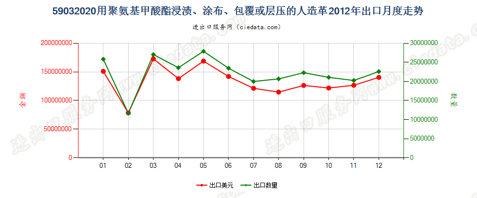 59032020聚氨基甲酸酯浸涂、包覆或层压的人造革出口2012年月度走势图