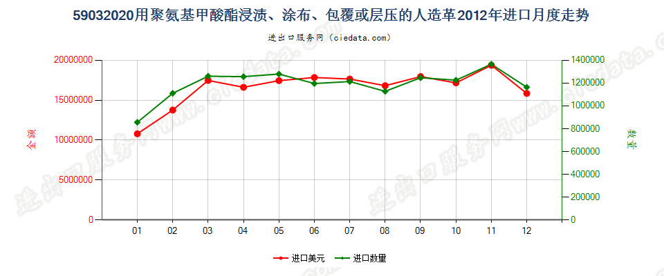 59032020聚氨基甲酸酯浸涂、包覆或层压的人造革进口2012年月度走势图