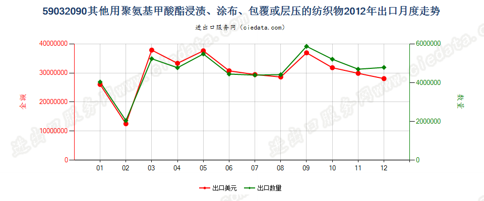 59032090其他聚氨基甲酸酯浸涂、包覆或层压的纺织物出口2012年月度走势图