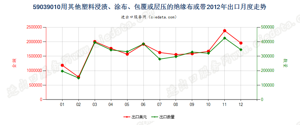 59039010其他塑料浸涂、包覆或层压的绝缘布或带出口2012年月度走势图