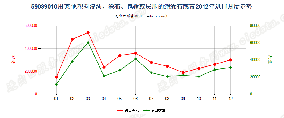 59039010其他塑料浸涂、包覆或层压的绝缘布或带进口2012年月度走势图