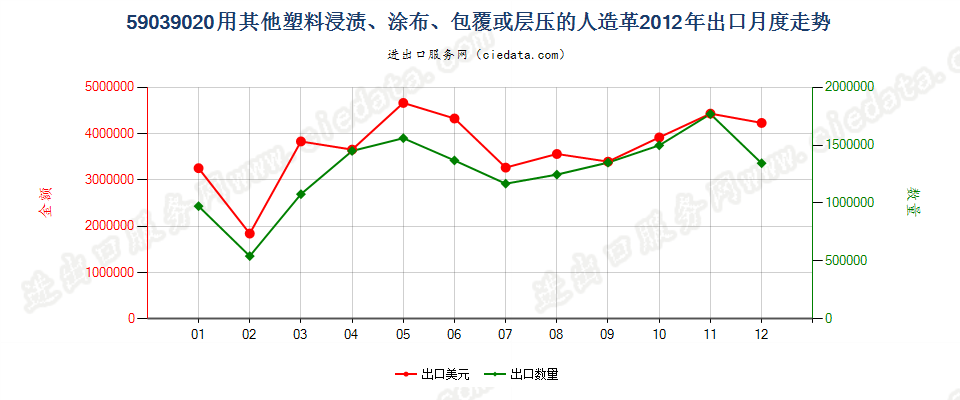 59039020其他塑料浸涂、包覆或层压的人造革出口2012年月度走势图