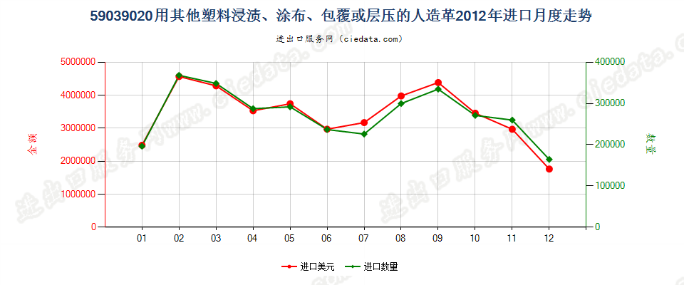 59039020其他塑料浸涂、包覆或层压的人造革进口2012年月度走势图