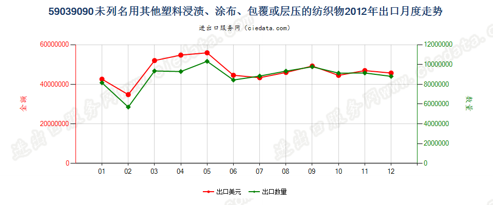 59039090其他塑料浸涂、包覆或层压的纺织物出口2012年月度走势图