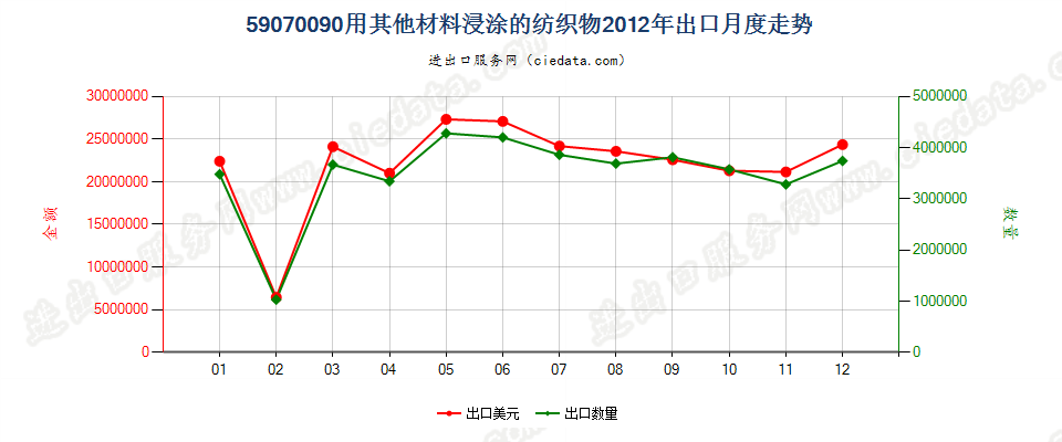 59070090用其他材料浸渍、涂布或包覆的作其他纺织物出口2012年月度走势图