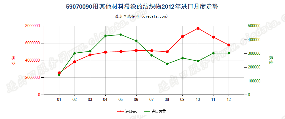 59070090用其他材料浸渍、涂布或包覆的作其他纺织物进口2012年月度走势图