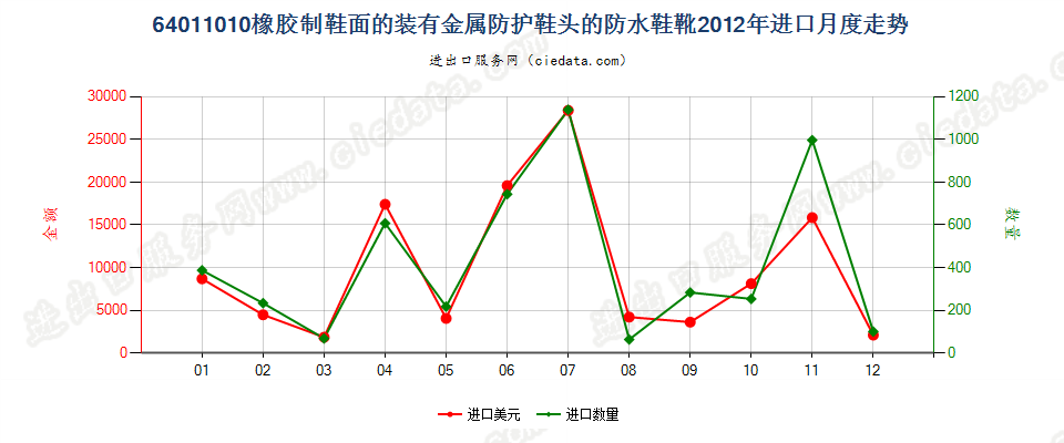 64011010橡胶制鞋面的装有金属防护鞋头的防水鞋靴进口2012年月度走势图