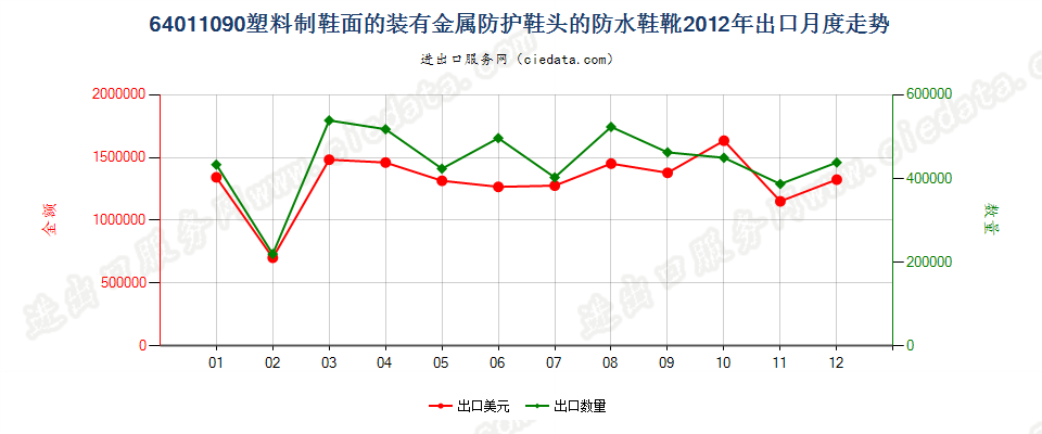 64011090塑料制鞋面的装有金属防护鞋头的防水鞋靴出口2012年月度走势图