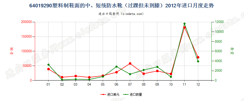 64019290塑料制鞋面的防水靴(过踝但未到膝）进口2012年月度走势图