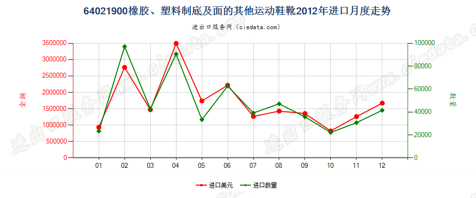 64021900橡胶或塑料制外底及鞋面的其他运动鞋靴进口2012年月度走势图