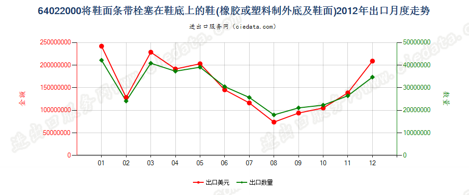 64022000用栓塞法装配橡胶或塑料制外底及鞋面的鞋靴出口2012年月度走势图