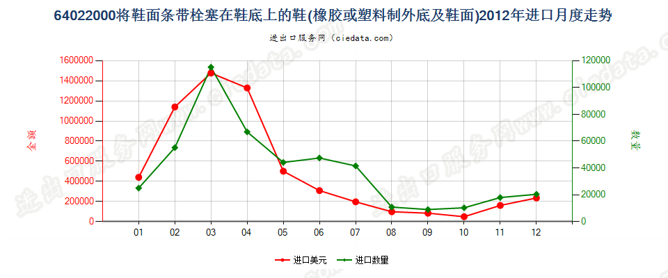 64022000用栓塞法装配橡胶或塑料制外底及鞋面的鞋靴进口2012年月度走势图