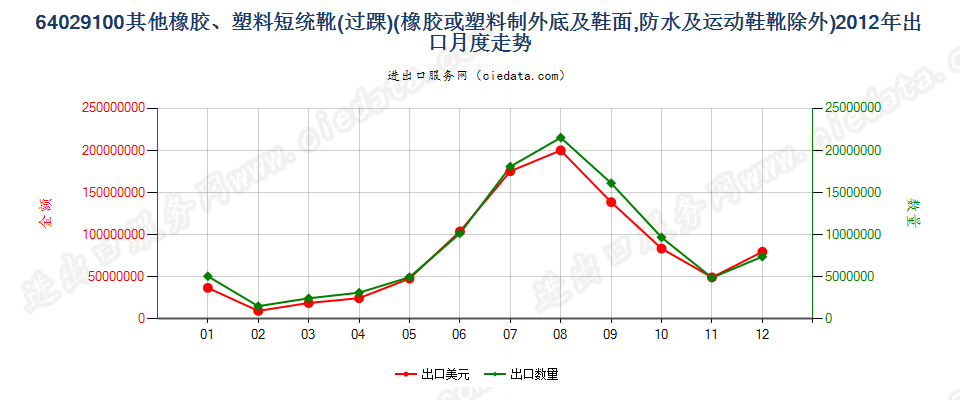 64029100其他橡胶或塑料制外底及鞋面的过踝鞋靴出口2012年月度走势图