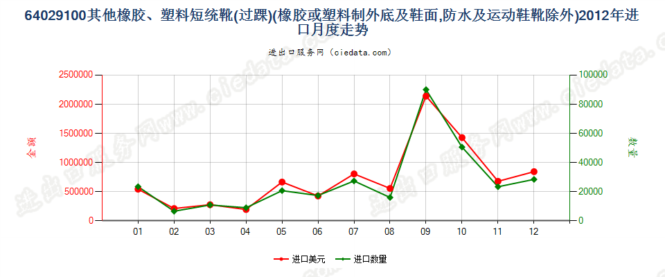 64029100其他橡胶或塑料制外底及鞋面的过踝鞋靴进口2012年月度走势图