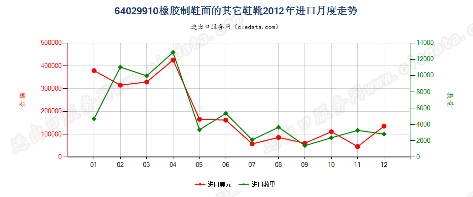 64029910橡胶制鞋面的其他鞋靴进口2012年月度走势图