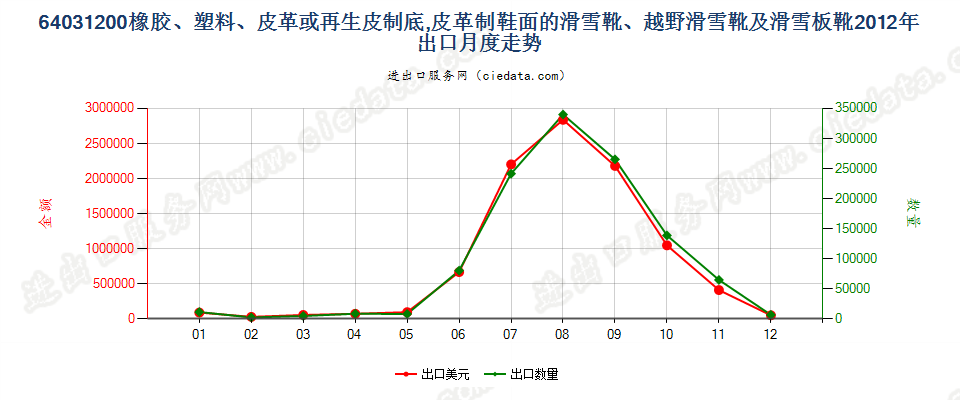 64031200橡、塑、革外底，皮革面滑雪鞋靴和板靴出口2012年月度走势图