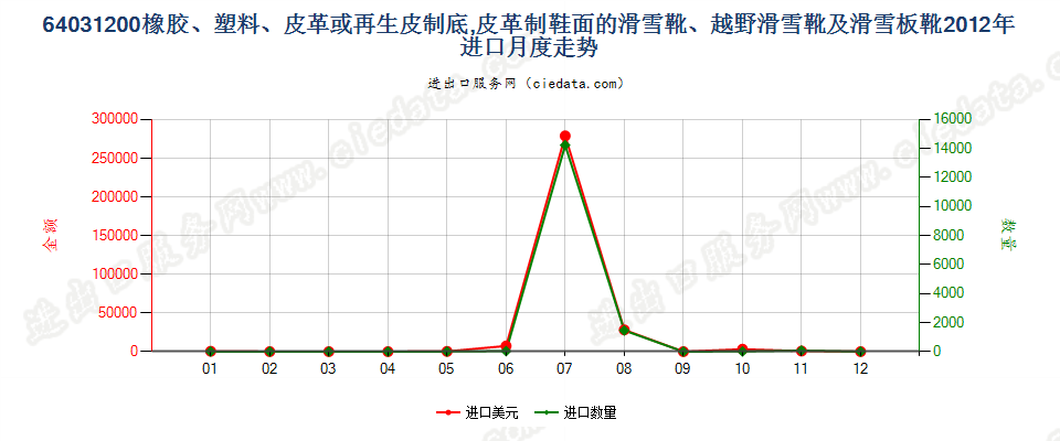 64031200橡、塑、革外底，皮革面滑雪鞋靴和板靴进口2012年月度走势图