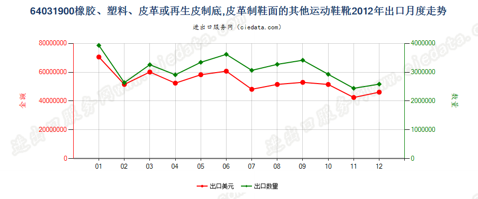 64031900橡、塑或革外底，皮革制鞋面的其他运动鞋靴出口2012年月度走势图