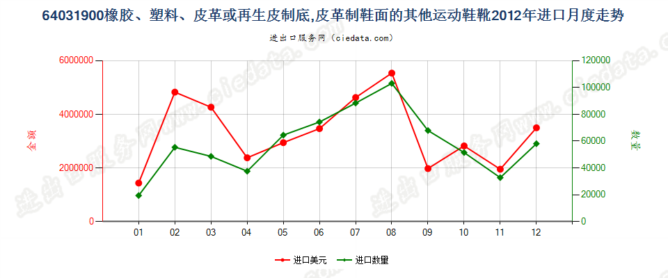 64031900橡、塑或革外底，皮革制鞋面的其他运动鞋靴进口2012年月度走势图