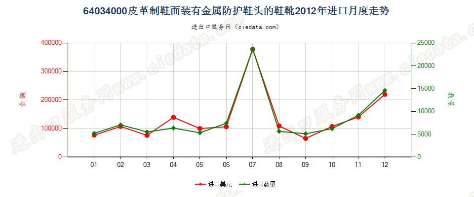 64034000其他橡，塑，革外底的皮革鞋面有金属护头鞋靴进口2012年月度走势图