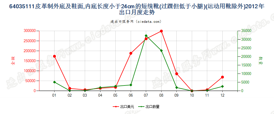 64035111过踝但低于小腿的皮革外底及鞋面制的鞋靴，内底＜24cm出口2012年月度走势图