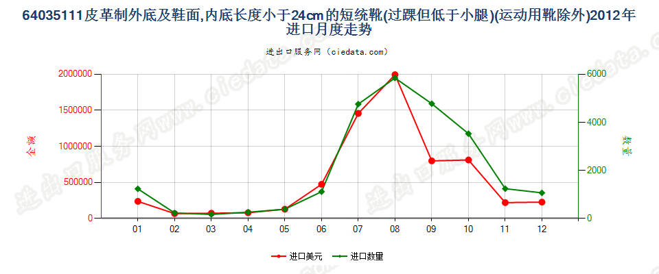 64035111过踝但低于小腿的皮革外底及鞋面制的鞋靴，内底＜24cm进口2012年月度走势图