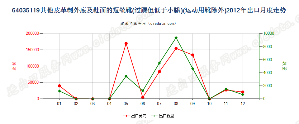 64035119过踝但低于小腿的皮革外底及鞋面制的鞋靴，内底≥24cm出口2012年月度走势图