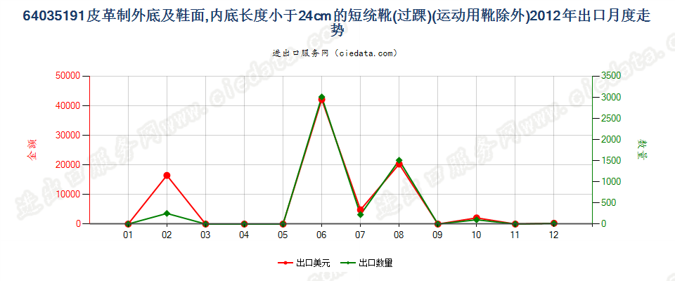 64035191皮革制外底及鞋面的其他过踝鞋靴，内底＜24cm出口2012年月度走势图