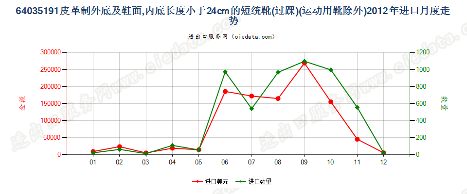 64035191皮革制外底及鞋面的其他过踝鞋靴，内底＜24cm进口2012年月度走势图