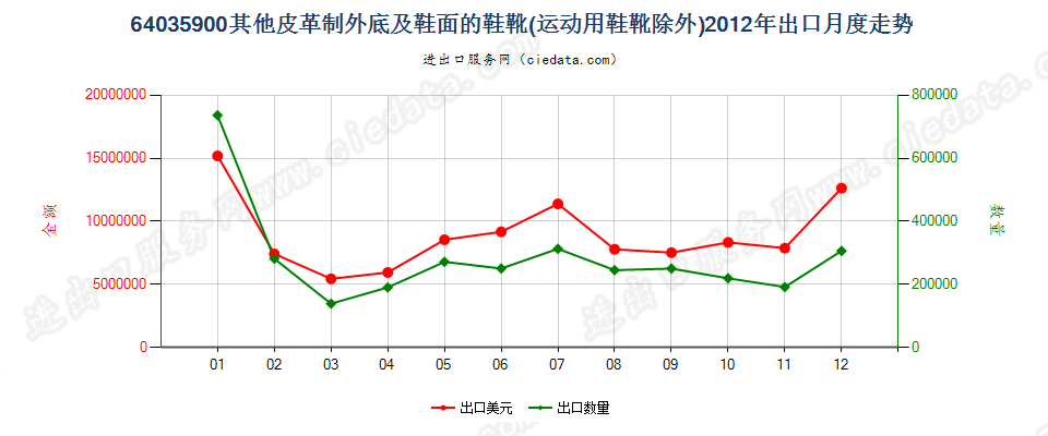 64035900其他皮革制外底及鞋面的鞋靴出口2012年月度走势图