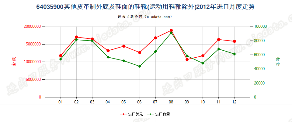 64035900其他皮革制外底及鞋面的鞋靴进口2012年月度走势图