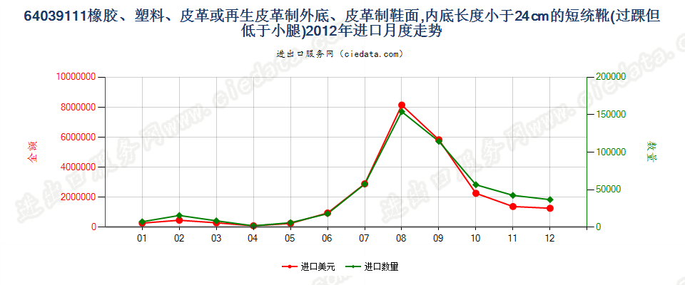 64039111过脚踝但低于小腿的橡胶、塑料或再生皮革制外底,皮革制鞋面的鞋靴，内底＜24cm进口2012年月度走势图