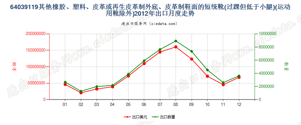 64039119过脚踝但低于小腿的橡胶、塑料或再生皮革制外底,皮革制鞋面的鞋靴，内底≥24cm出口2012年月度走势图